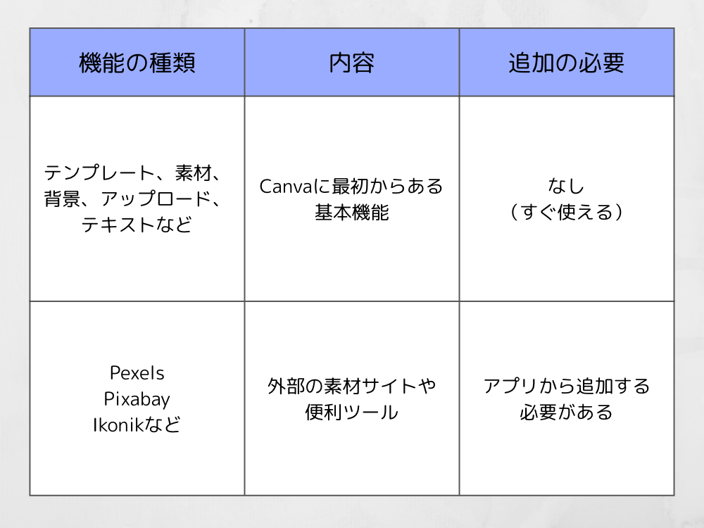 基本機能とアプリの違い