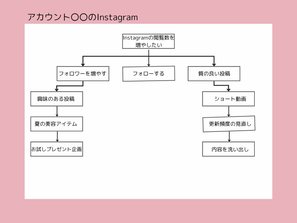 ツリー図