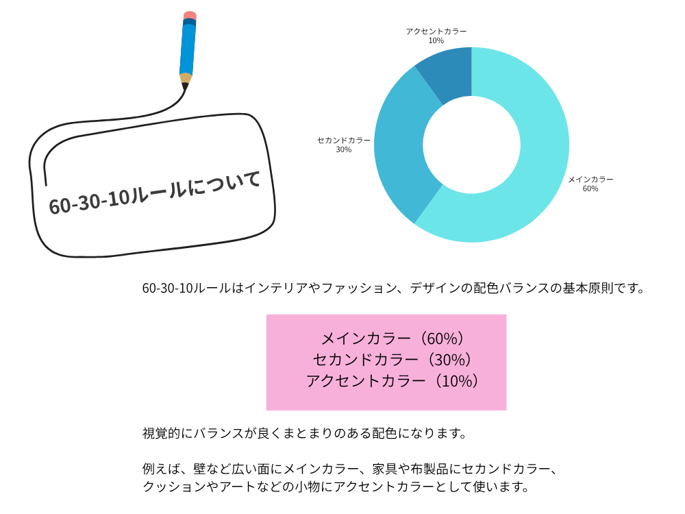 60-30-10ルール